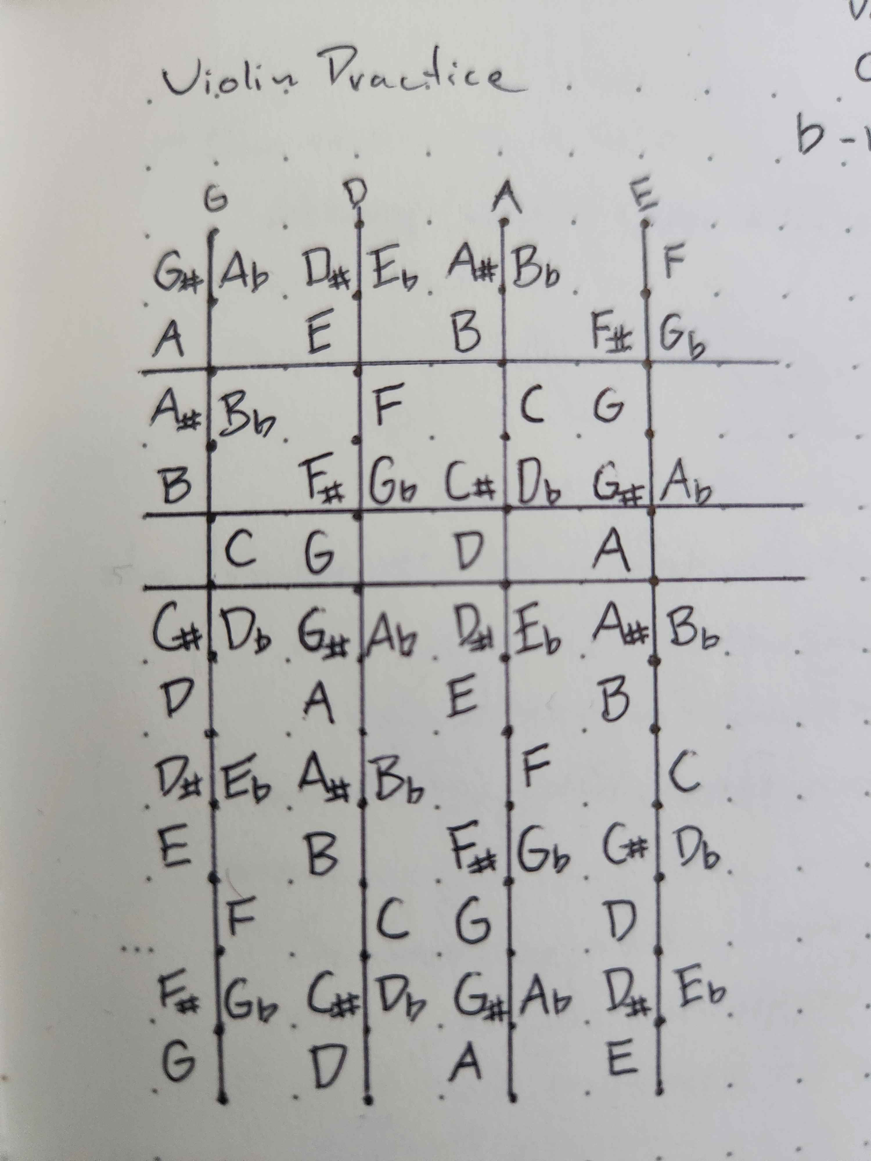 My handwritten violin note map: four columns beginning G, D, A, E, with notes ascending by semitones down each column and sharp and flat names written side by side.